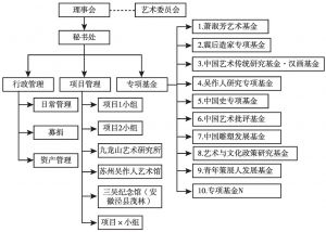图3 吴作人国际美术基金会治理结构
