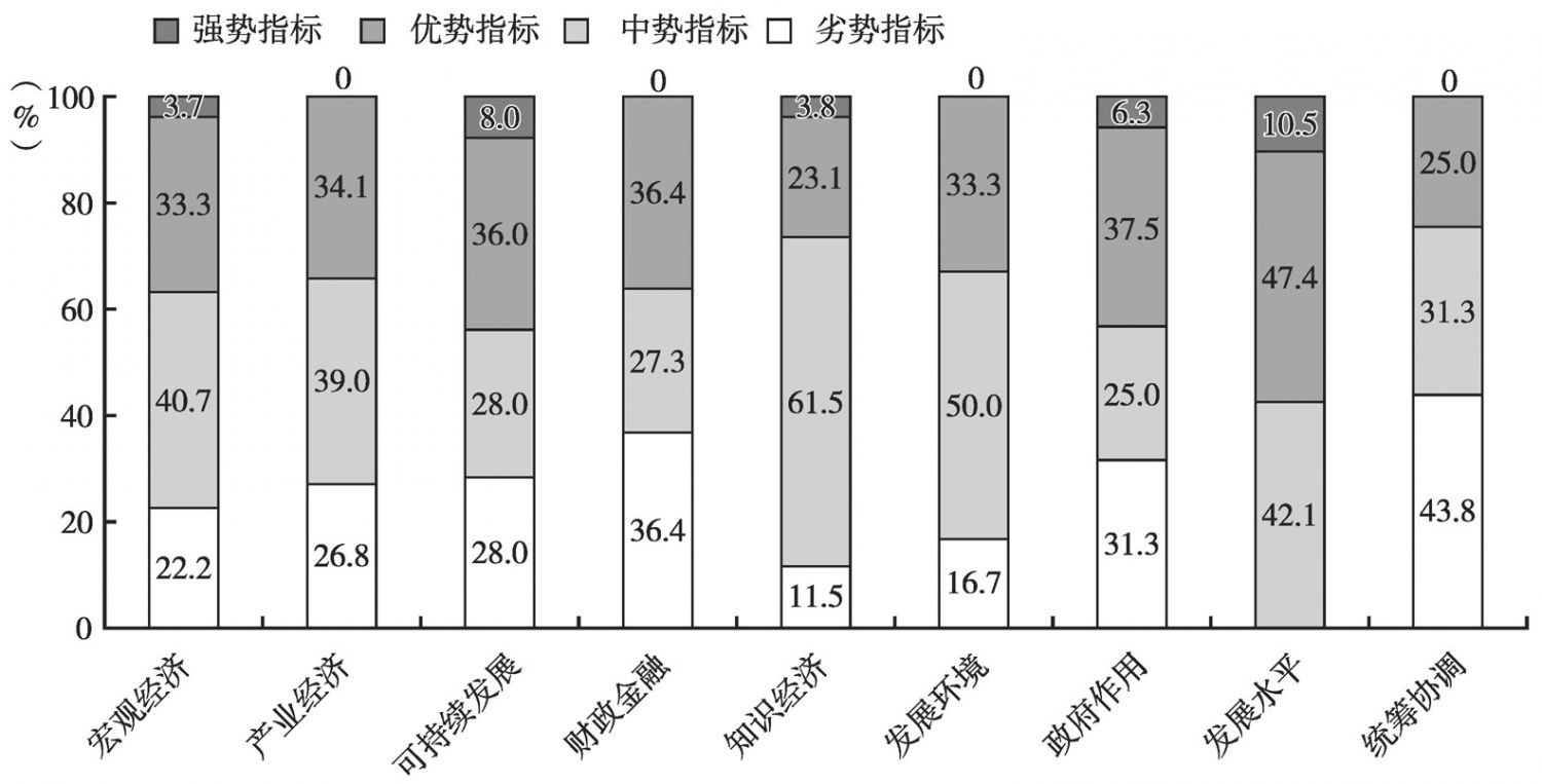 图13-2 2012年福建省经济综合竞争力各级指标优劣势比较图