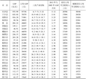 表1 2013年湖南县域经济发展指标