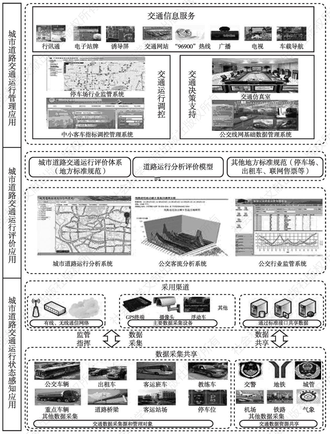 图6 广州城市道路交通运行状态感知评价与管理应用体系