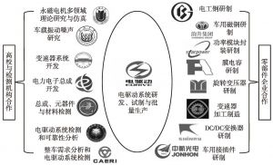 图8 电动汽车全电驱动系统全产业链产业技术创新战略联盟