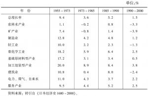 表1-4 各经济活动的实质国内生产总额的年平均增长率