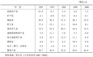 表1-5 国内总生产的经济活动类别构成比（名义值）
