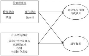 图3-1 概念框架