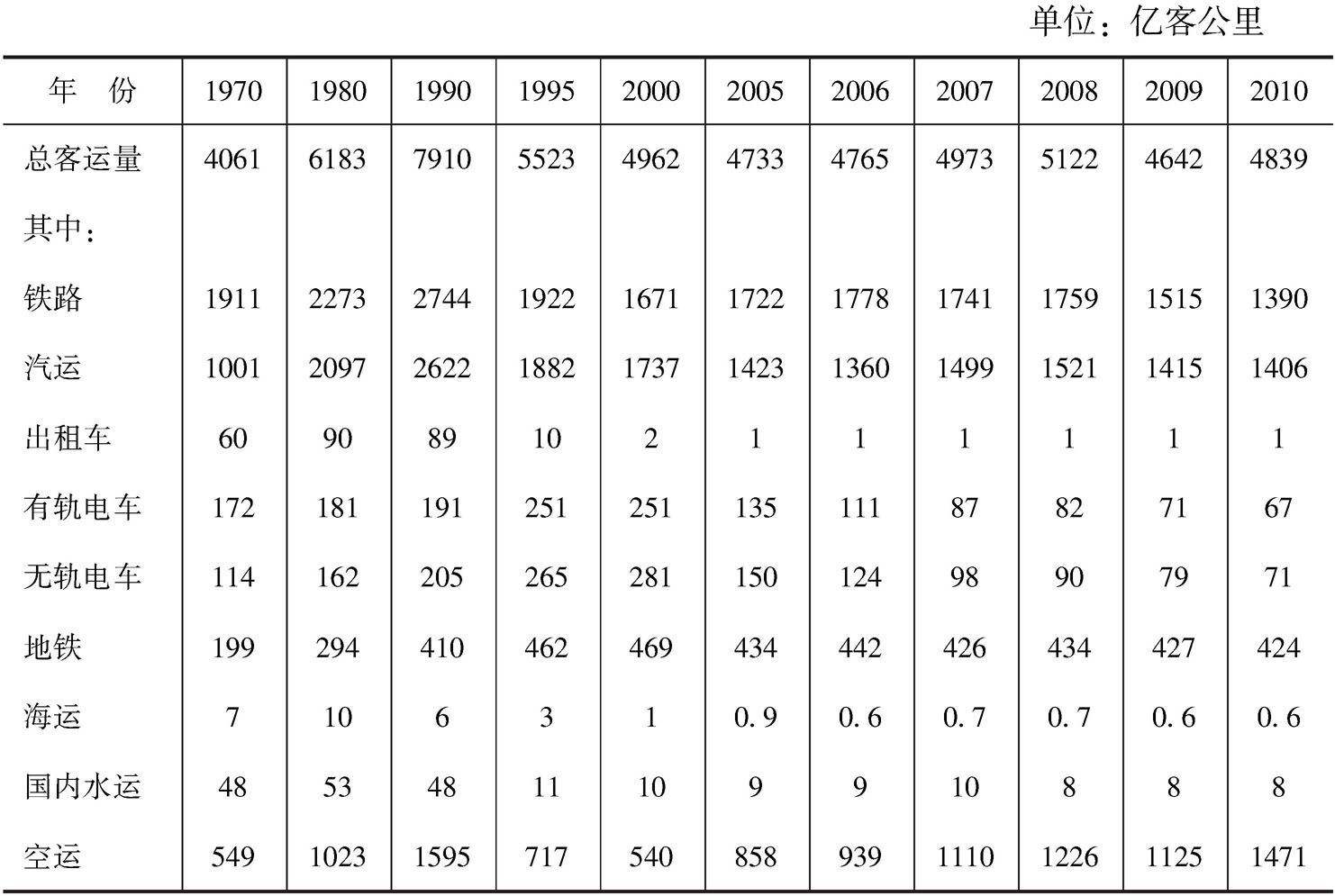 表15-70 各种运输方式客运量