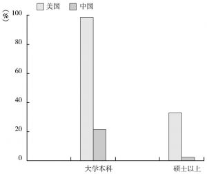 图6-2 21世纪初中国、美国现役军官受教育情况比较
