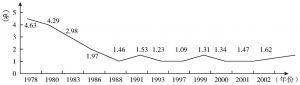 图6-3 1978～2002年中国国防费占国内生产总值的比例