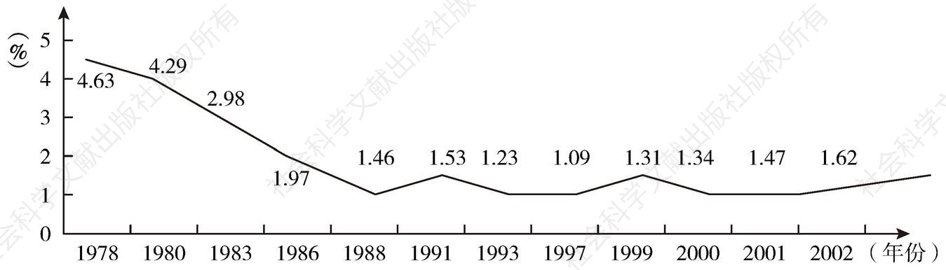 图6-3 1978～2002年中国国防费占国内生产总值的比例