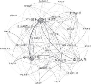 图3 2021年历史学论文机构合作网络