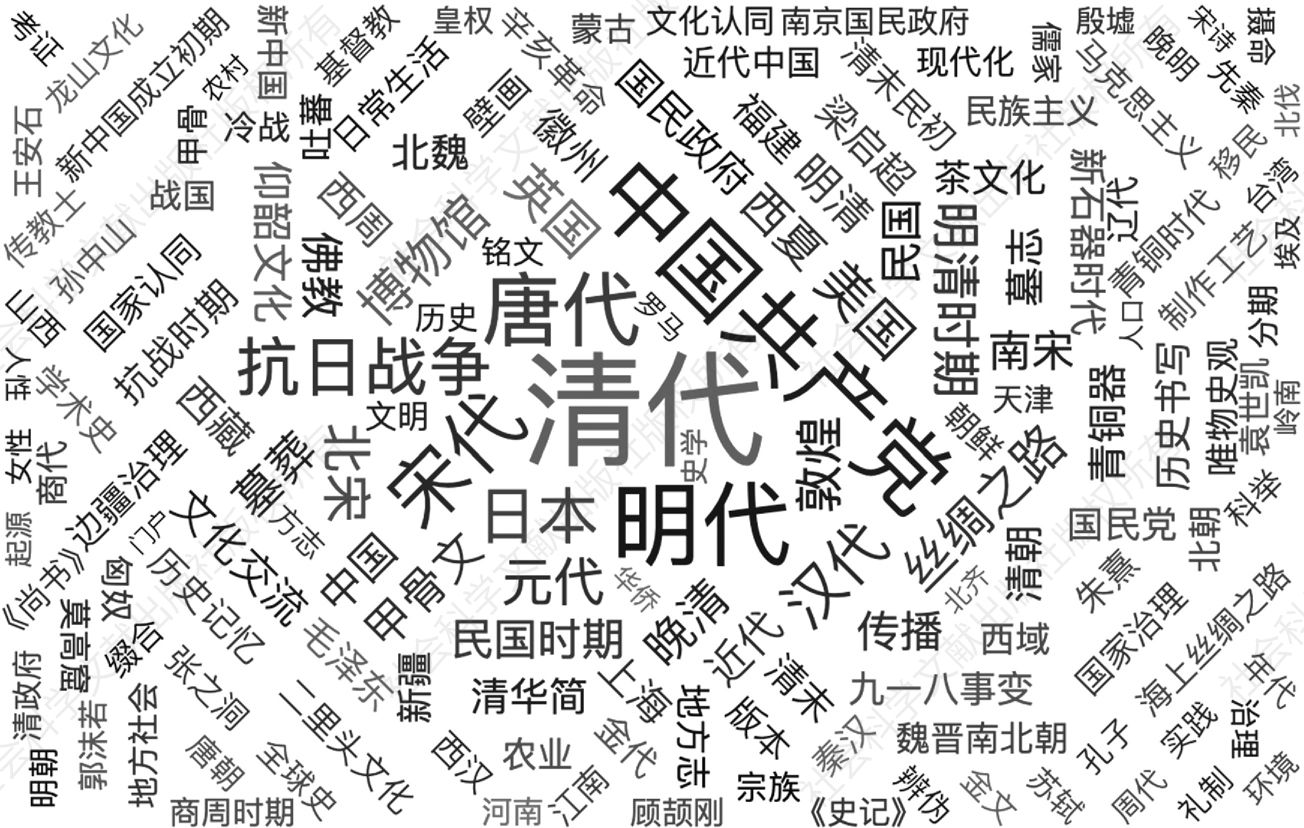 图4 历史学2021年研究热点词云图