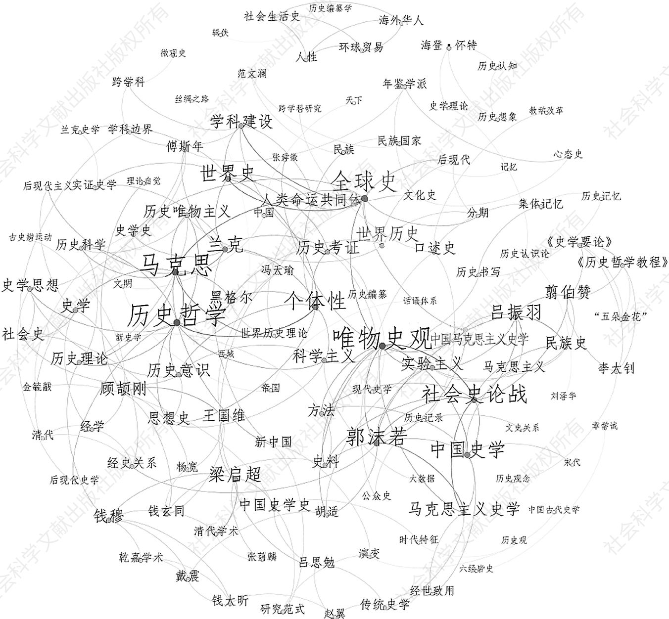 图6 历史理论领域2021年研究关键词共现网络