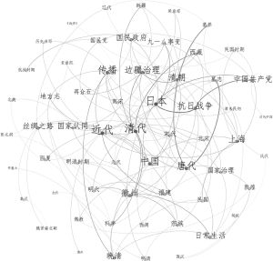 图8 中国史领域2021年研究关键词共现网络