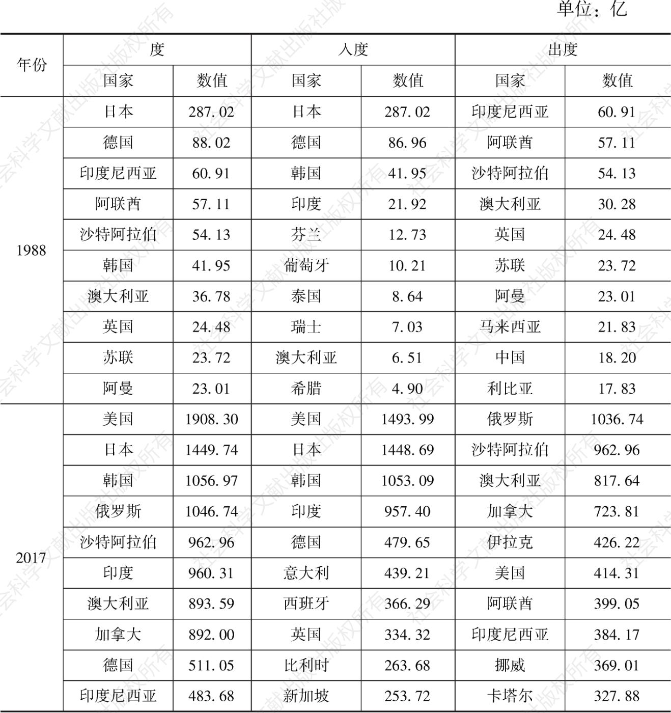 表4-3 1988年和2017年加权度及出入度前10位国家情况