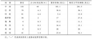 表7 2012年中国及其他国家后付费计算机终端接入移动宽带的价格（1GB）
