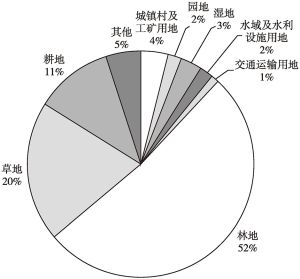 图1 四川省各类型土地面积构成比例
