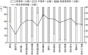 图2 2021年四川省重点湖库营养状况