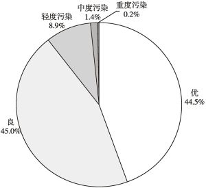 图4 2021年四川省城市环境空气质量级别分布
