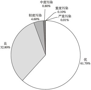 图5 2021年四川省农村环境空气质量级别分布