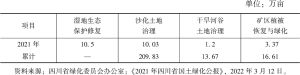 表3 四川省重点区域生态修复情况统计
