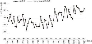 图6 1961～2021年四川省年平均气温变化