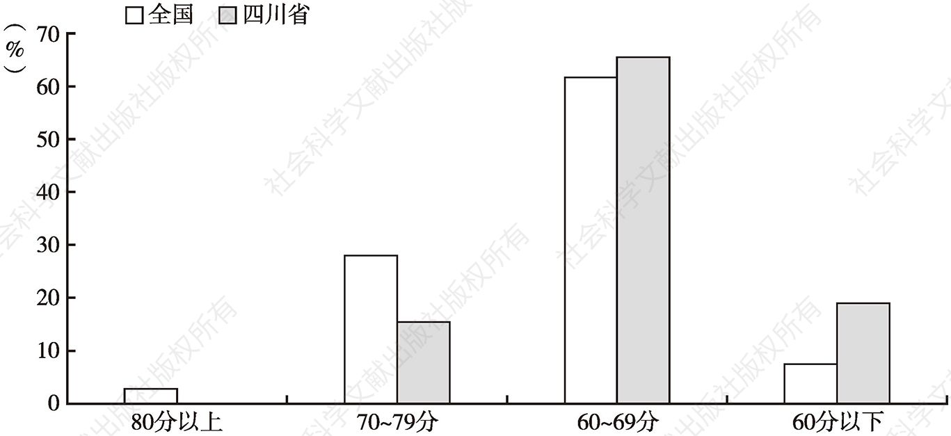 图1 四川省和全国县域城镇可持续发展指数对比