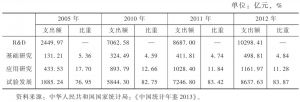 表10 中国R&D支出中三类研究活动所占比重