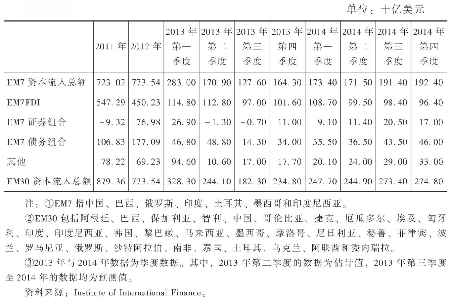 表1 新兴经济体的资本流入