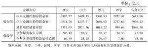表2 2013年西安与丝绸之路经济带4个省会城市主要金融数据的对比