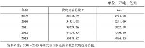 表3 西安市年生产总值与货物运输量