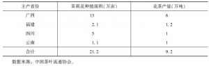 表4 2011年花茶面积和产量