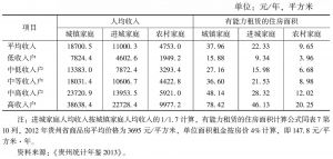表9 2012年贵州省城镇家庭、进城家庭和农村家庭住房租赁能力分析