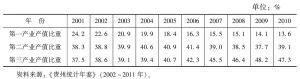 表1 2001～2010年贵州省一、二、三产比重