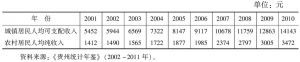 表2 2001～2010年贵州省人均收入