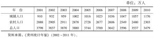 表3 2001～2010年贵州省城乡人口数与总人口数