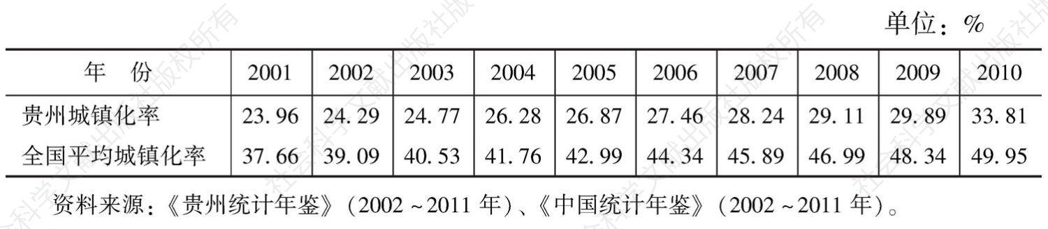 表4 贵州省城镇化率与全国平均城镇化率比较