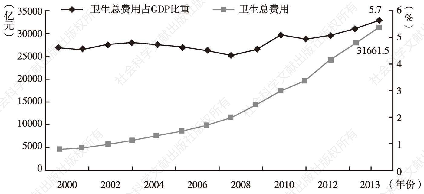 图1 2000～2013年中国卫生总费用及卫生总费用占GDP比重