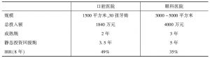 表2 口腔医院与眼科医院投资规模和成熟期比较