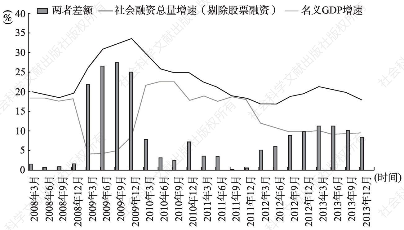 图2 2009年以来中国信用扩张速度显著超过名义经济增速