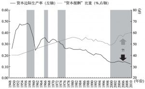 图4 “资本报酬”比重上升与资本边际生产率下降相悖