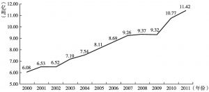 图11 2000～2011年世界煤炭贸易量变化