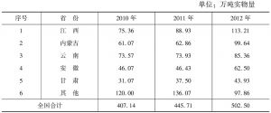 表9 2010～2012年中国主要铜精矿产量及地区分布