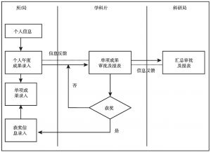 图5 成果管理子系统工作流程