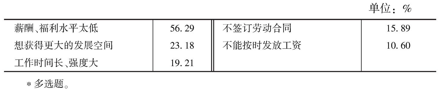表3 外来农民工更换工作的主要原因*</superscript>