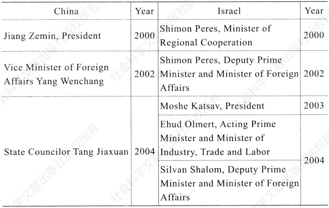 Table 1 Important Bilateral Exchanges from 2000 to 2008