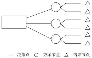图1 抽象化了的决策树