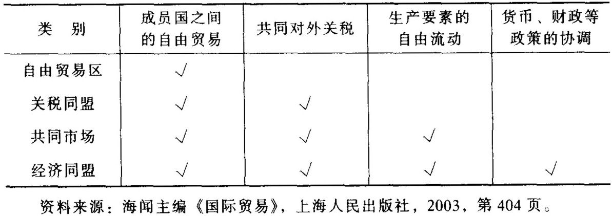 表4-1 区域经济合作的类型