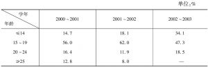表20 2000～2003年按离校学生年龄分布计算的离校比例
