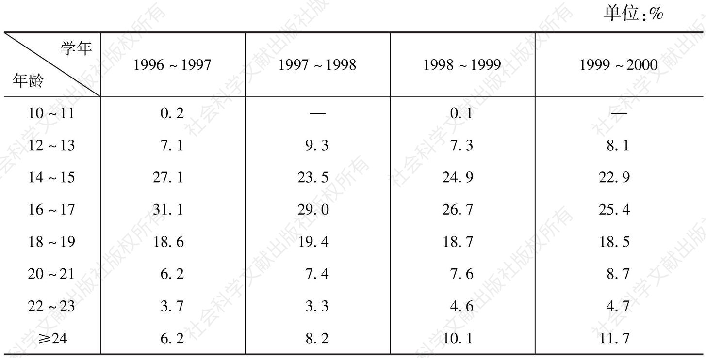 表21 1996～2000年按离校学生年龄分布计算的离校比例