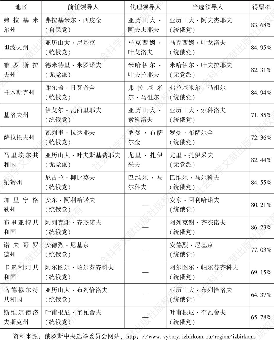 表1 2022年直接选举的联邦主体领导人