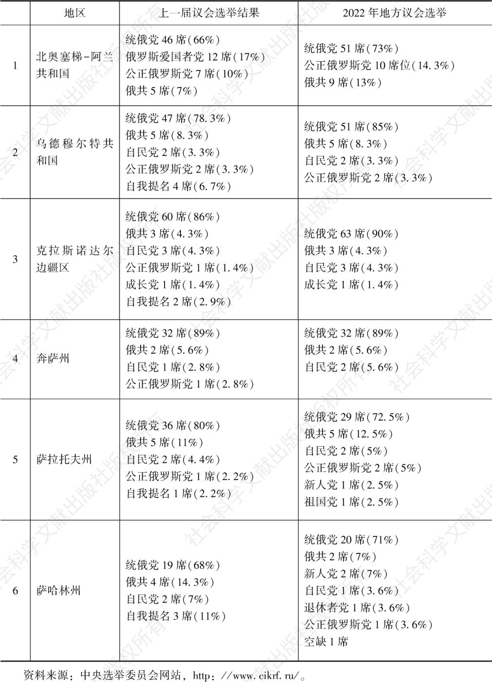 表3 2022年“统一俄罗斯”党和其他政党在地方议会席位数量及所占比例比较